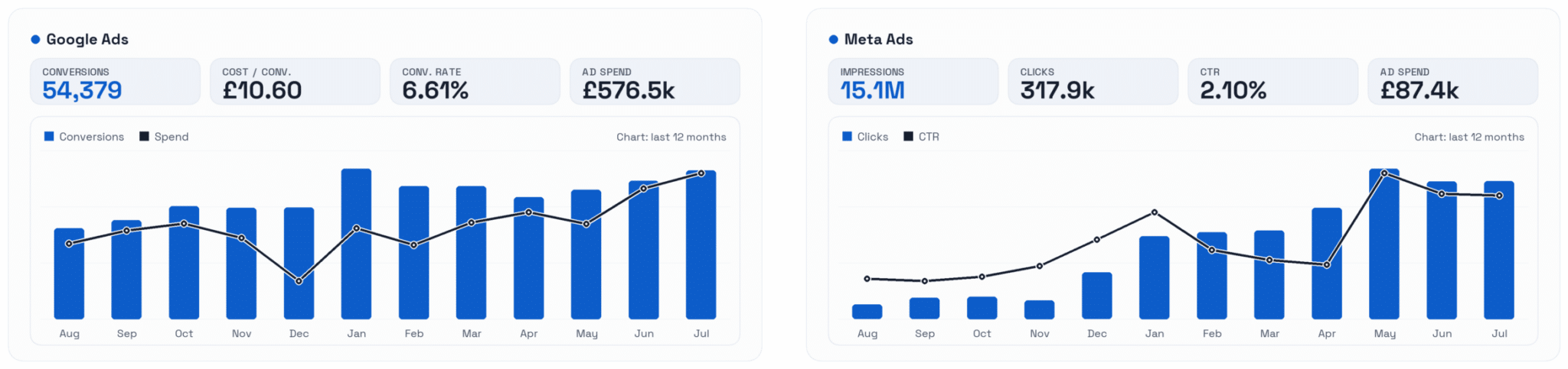 Chart panel showing PPC City aggregate Google Ads and Meta Ads performance across managed client accounts